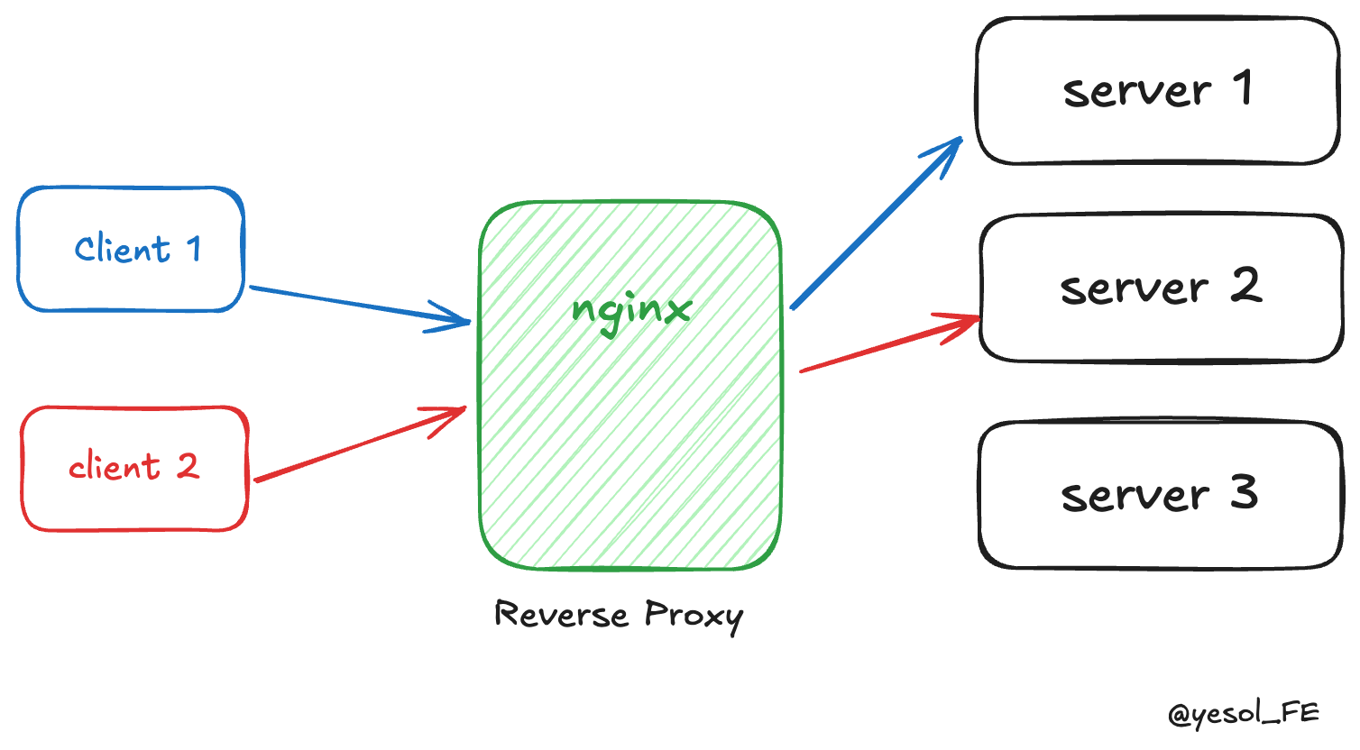 basic-nginx-1's post