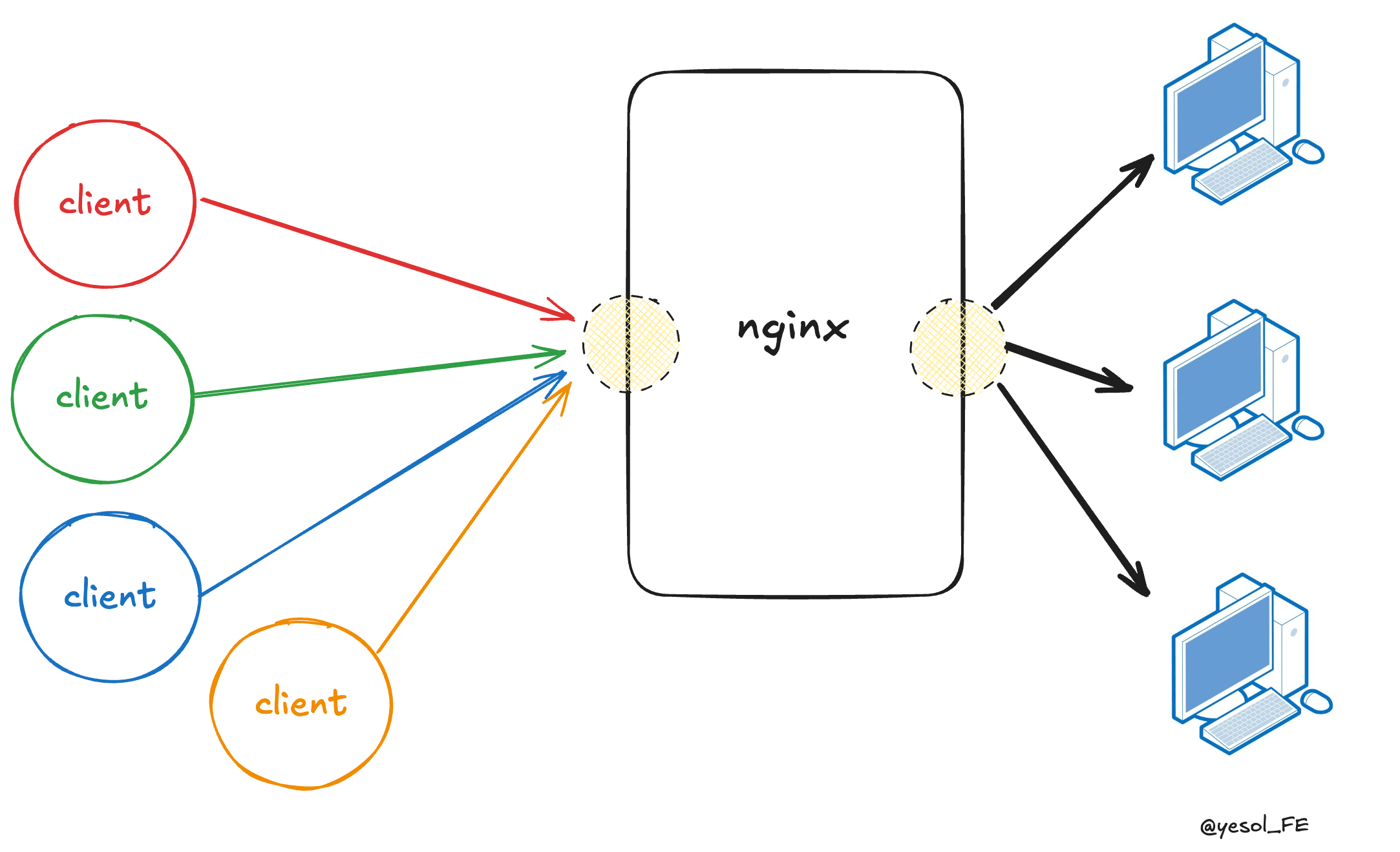 load balancing