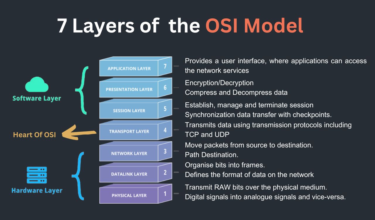 출처 https://coderepublics.com/blog/internet/what-is-osi-model-7-layers-explained/