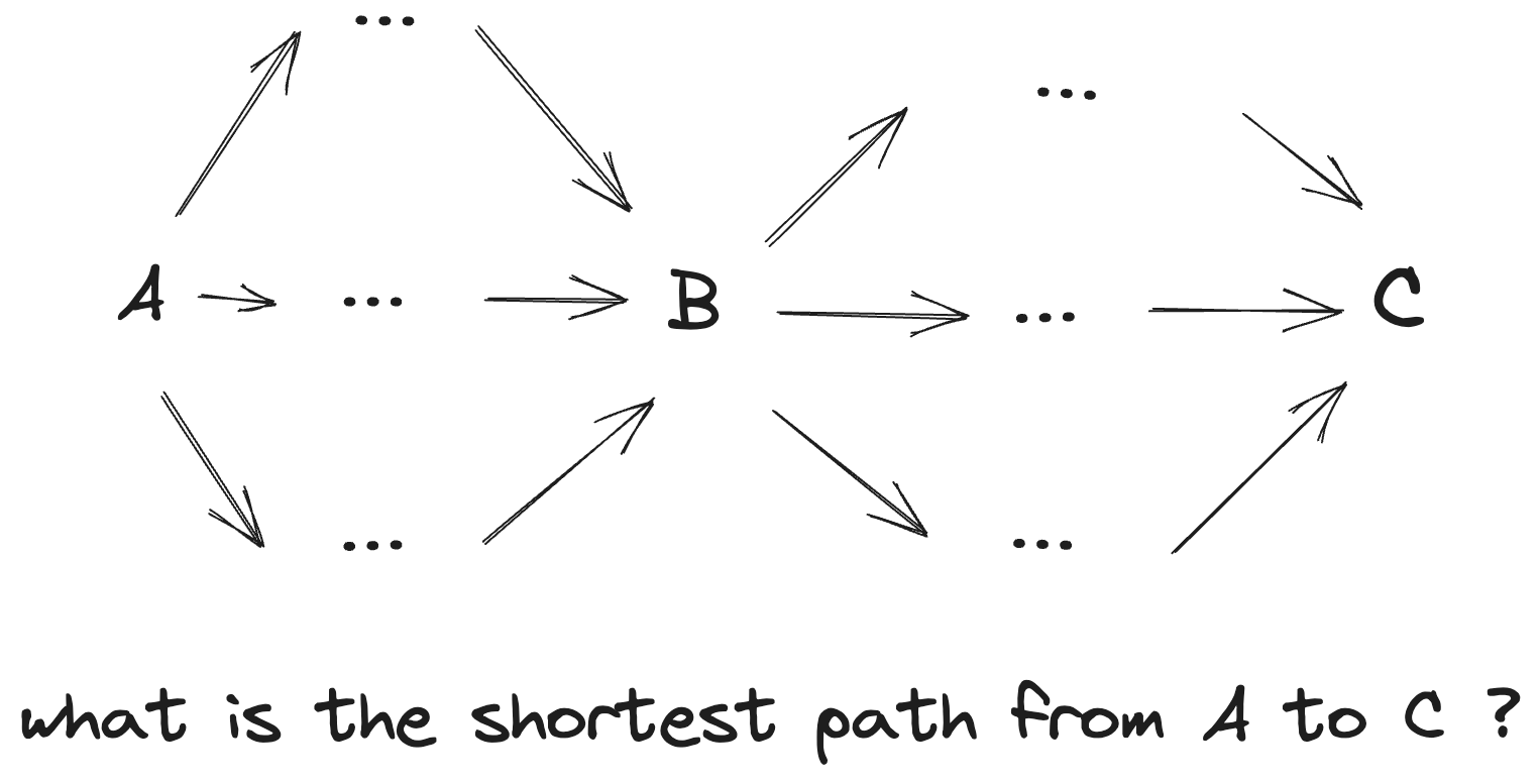 The shortest path problem